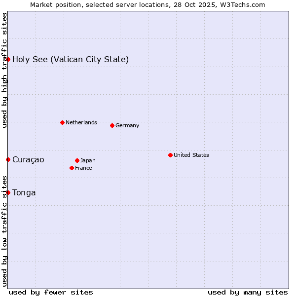 Market position of Holy See (Vatican City State) vs. Curaçao vs. Tonga