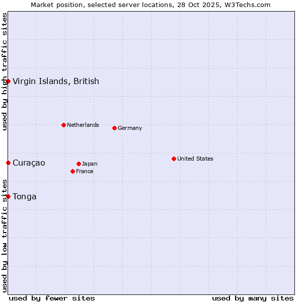 Market position of Curaçao vs. Virgin Islands, British vs. Tonga