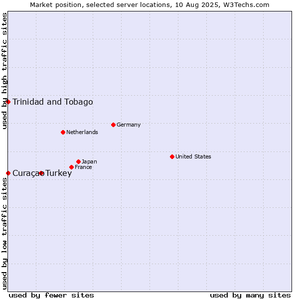 Market position of Turkey vs. Trinidad and Tobago vs. Curaçao