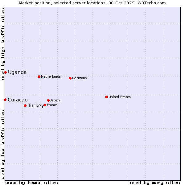 Market position of Turkey vs. Uganda vs. Curaçao
