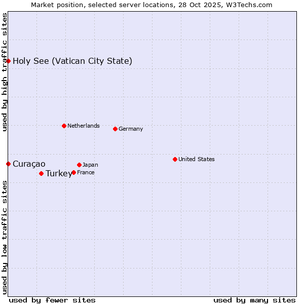 Market position of Turkey vs. Holy See (Vatican City State) vs. Curaçao