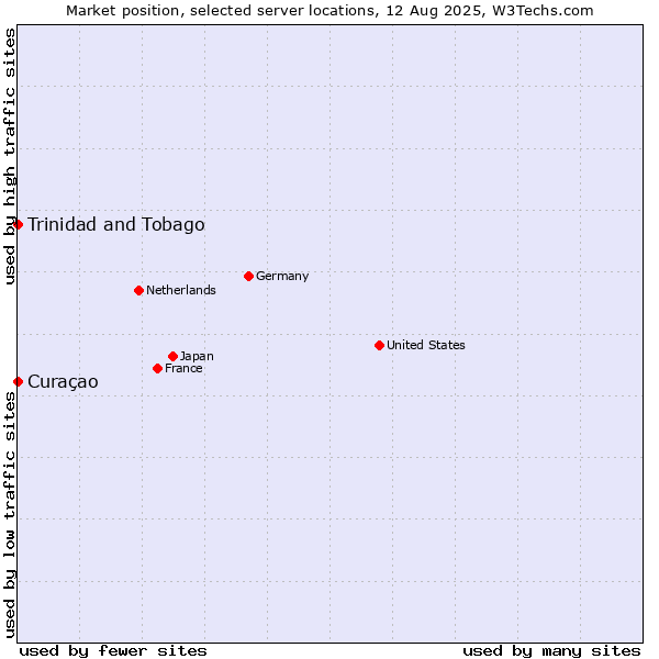 Market position of Trinidad and Tobago vs. Curaçao