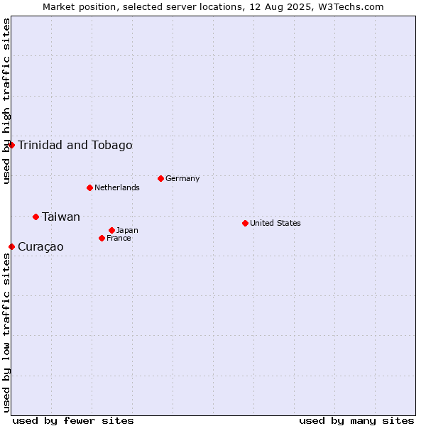 Market position of Taiwan vs. Trinidad and Tobago vs. Curaçao