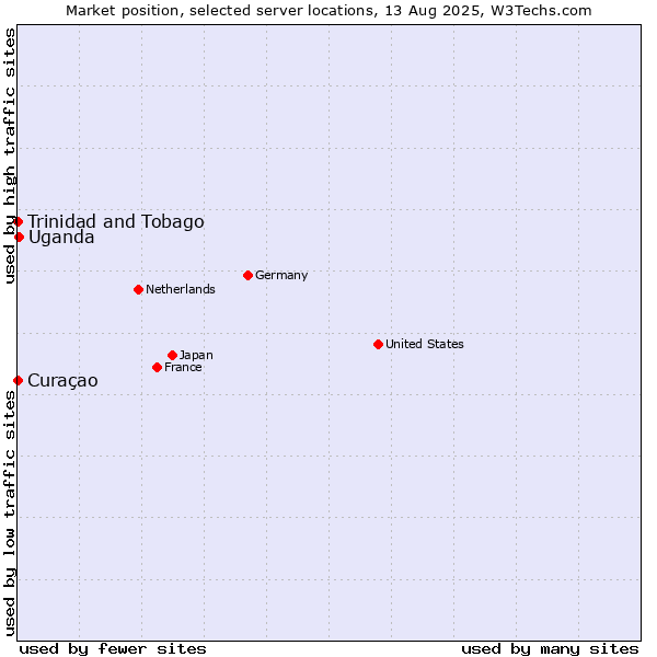 Market position of Uganda vs. Trinidad and Tobago vs. Curaçao