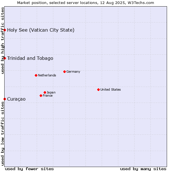 Market position of Holy See (Vatican City State) vs. Trinidad and Tobago vs. Curaçao