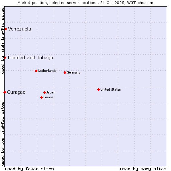 Market position of Venezuela vs. Trinidad and Tobago vs. Curaçao