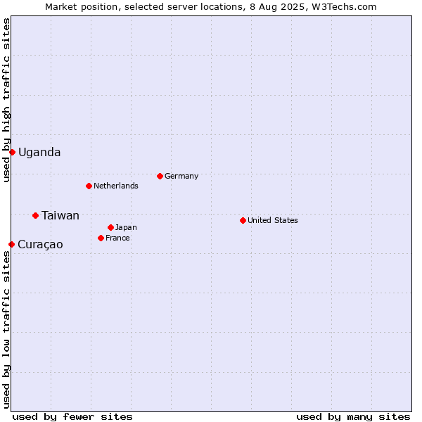Market position of Taiwan vs. Uganda vs. Curaçao