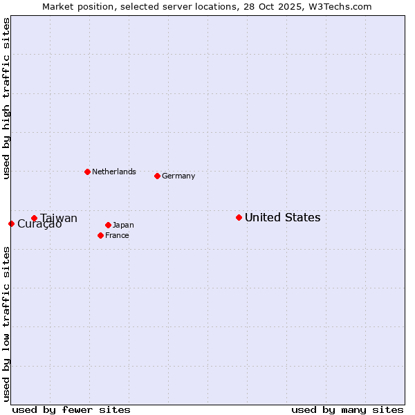 Market position of United States vs. Taiwan vs. Curaçao
