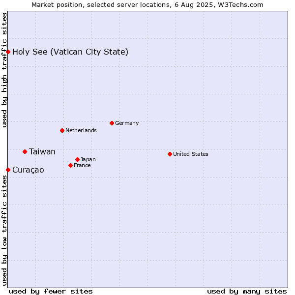 Market position of Taiwan vs. Holy See (Vatican City State) vs. Curaçao