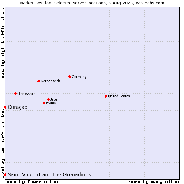 Market position of Taiwan vs. Saint Vincent and the Grenadines vs. Curaçao