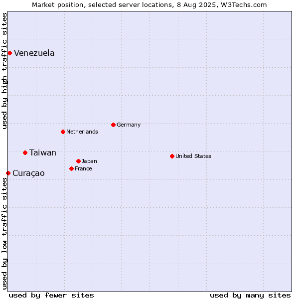 Market position of Taiwan vs. Venezuela vs. Curaçao