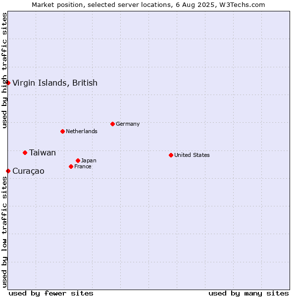 Market position of Taiwan vs. Virgin Islands, British vs. Curaçao