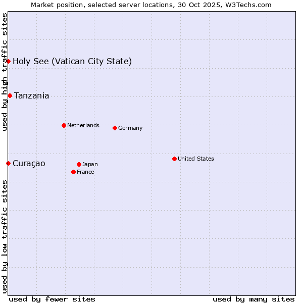 Market position of Tanzania vs. Holy See (Vatican City State) vs. Curaçao