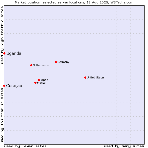 Market position of Uganda vs. Curaçao