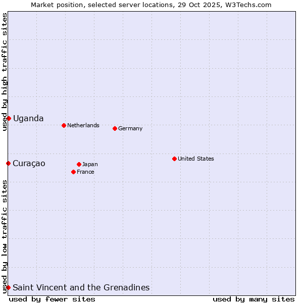 Market position of Uganda vs. Curaçao vs. Saint Vincent and the Grenadines