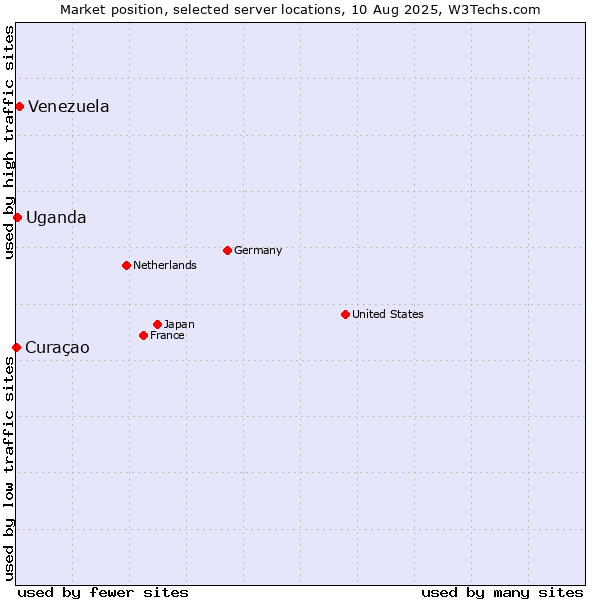 Market position of Venezuela vs. Uganda vs. Curaçao
