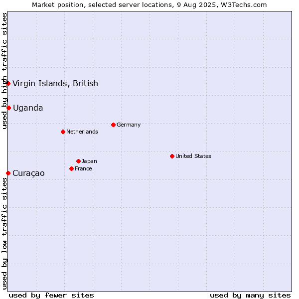 Market position of Uganda vs. Virgin Islands, British vs. Curaçao