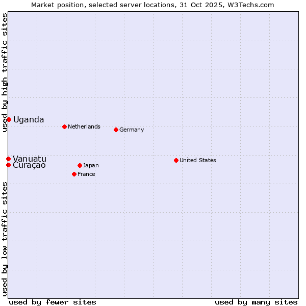 Market position of Uganda vs. Curaçao vs. Vanuatu