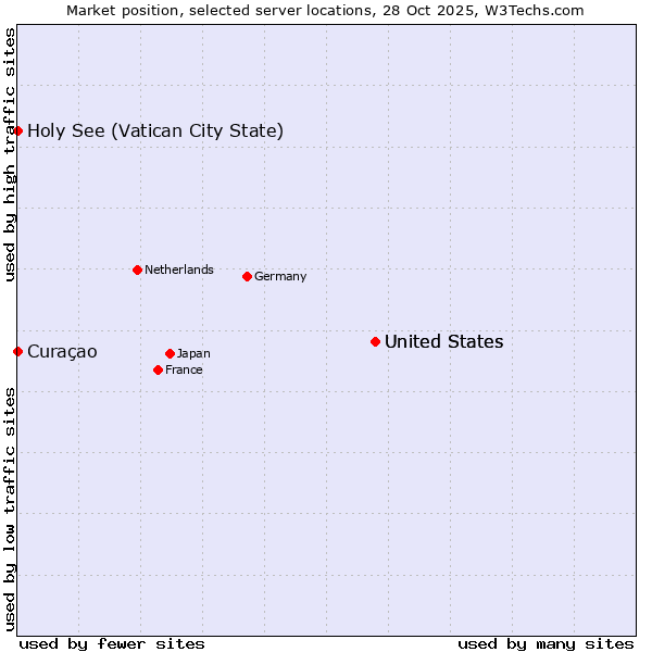 Market position of United States vs. Holy See (Vatican City State) vs. Curaçao
