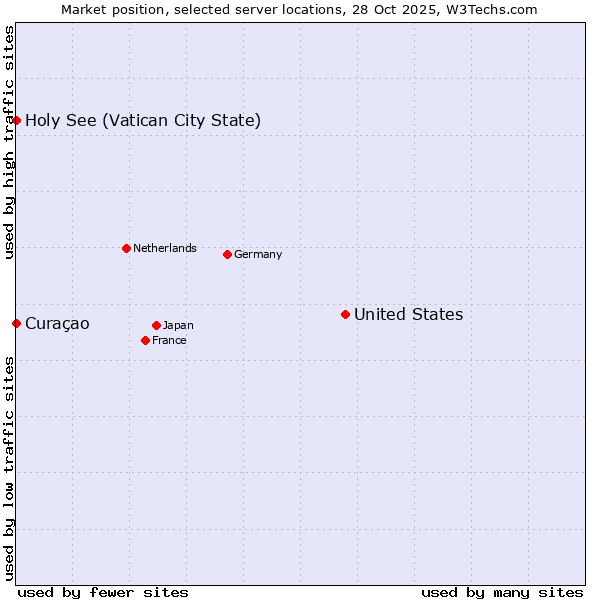 Market position of United States and territories vs. Holy See (Vatican City State) vs. Curaçao