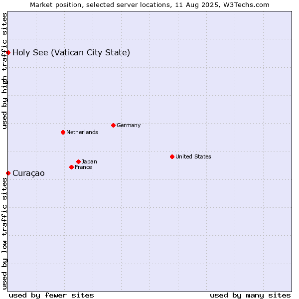 Market position of Holy See (Vatican City State) vs. Curaçao