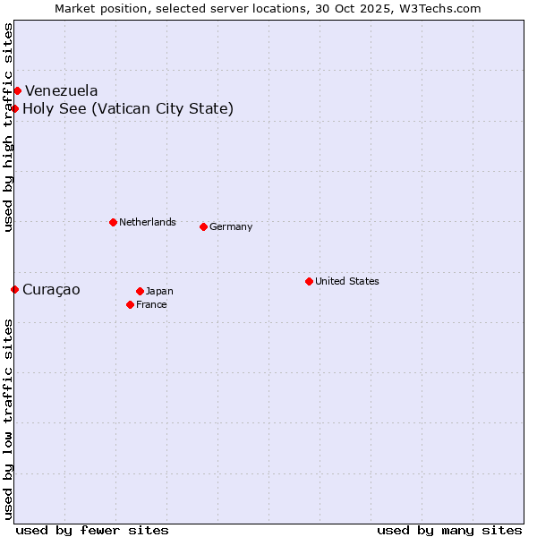 Market position of Venezuela vs. Holy See (Vatican City State) vs. Curaçao