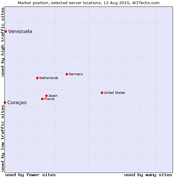 Market position of Venezuela vs. Curaçao