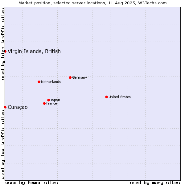 Market position of Virgin Islands, British vs. Curaçao