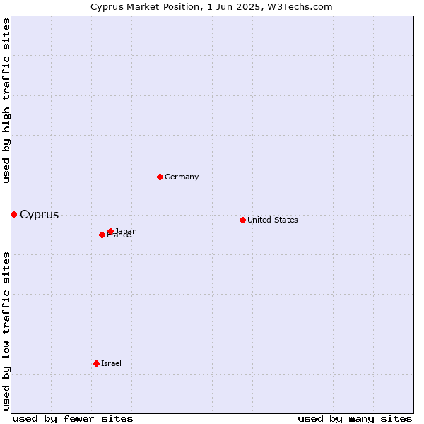 Market position of Cyprus