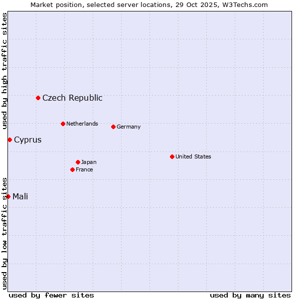 Market position of Czech Republic vs. Cyprus vs. Mali