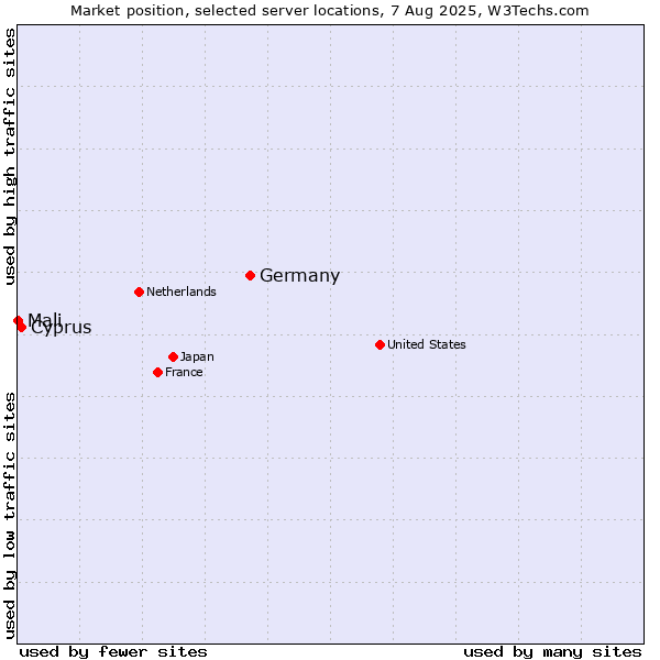 Market position of Germany vs. Cyprus vs. Mali