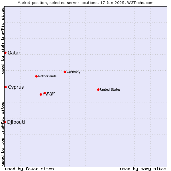 Market position of Cyprus vs. Qatar vs. Djibouti