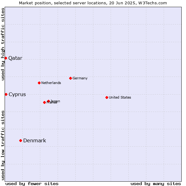 Market position of Denmark and territories vs. Cyprus vs. Qatar