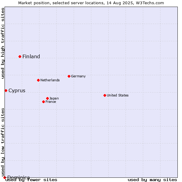 Market position of Finland vs. Cyprus vs. Dominica