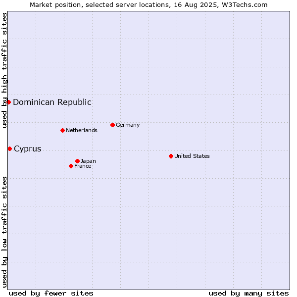 Market position of Cyprus vs. Dominican Republic