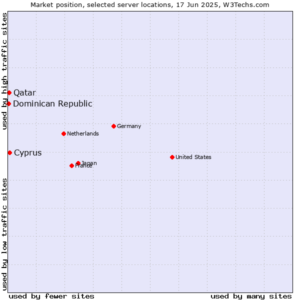 Market position of Cyprus vs. Qatar vs. Dominican Republic