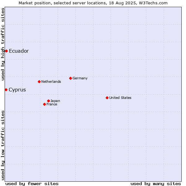 Market position of Ecuador vs. Cyprus