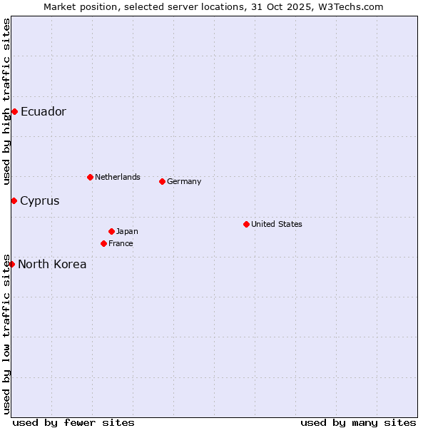 Market position of Ecuador vs. Cyprus vs. North Korea