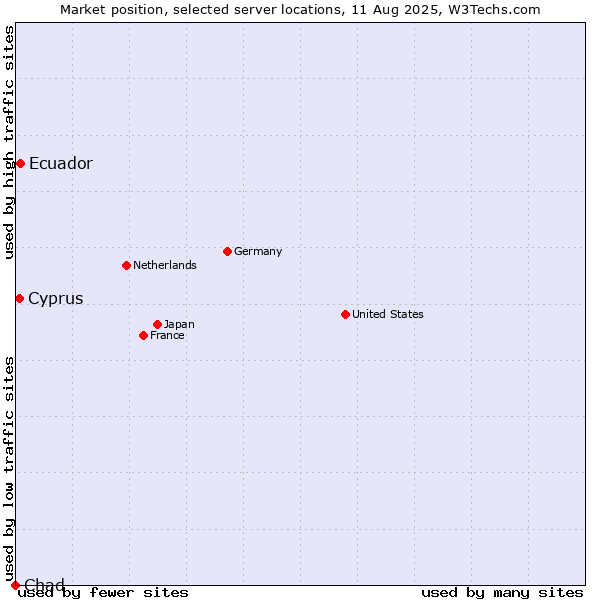 Market position of Ecuador vs. Cyprus vs. Chad