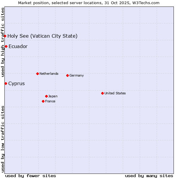 Market position of Ecuador vs. Cyprus vs. Holy See (Vatican City State)