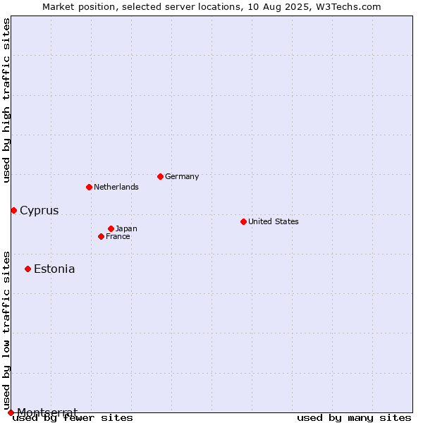 Market position of Estonia vs. Cyprus vs. Montserrat