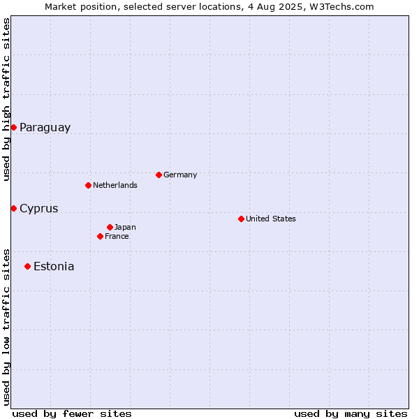 Market position of Estonia vs. Paraguay vs. Cyprus