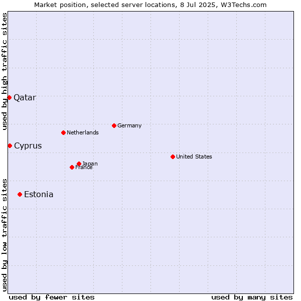 Market position of Estonia vs. Cyprus vs. Qatar