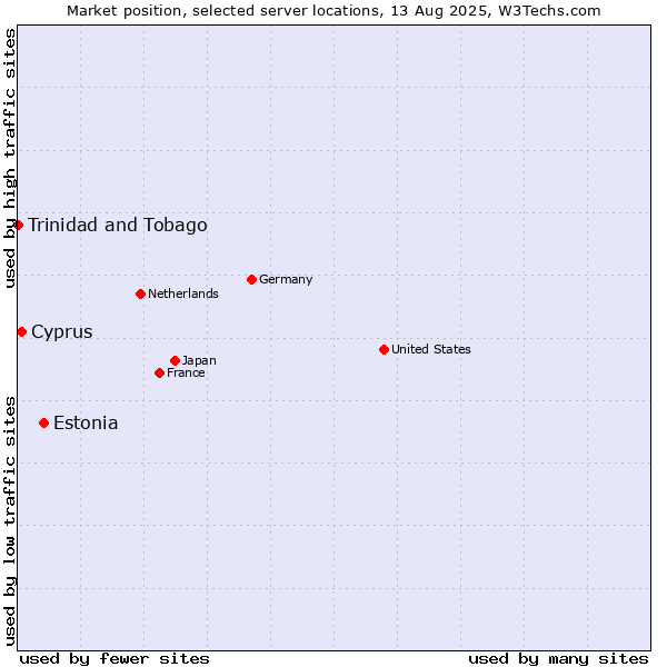 Market position of Estonia vs. Cyprus vs. Trinidad and Tobago