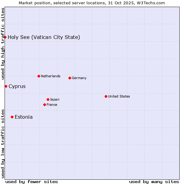 Market position of Estonia vs. Cyprus vs. Holy See (Vatican City State)