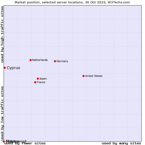 Market position of Cyprus vs. Montserrat vs. Eritrea