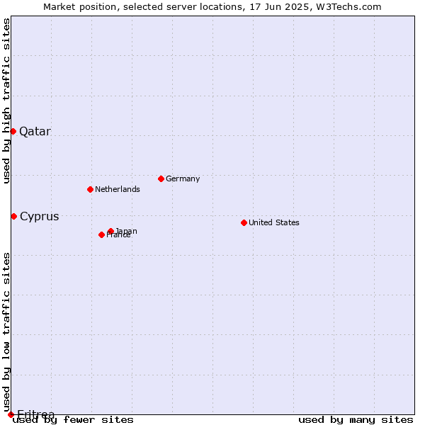 Market position of Cyprus vs. Qatar vs. Eritrea