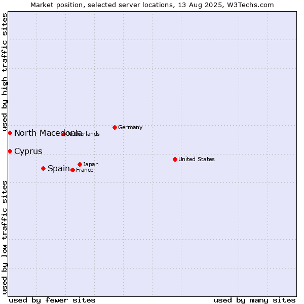 Market position of Spain vs. North Macedonia vs. Cyprus