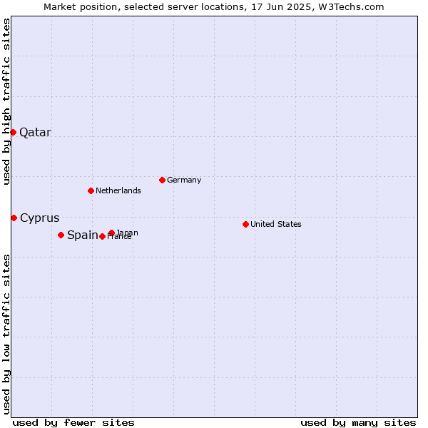 Market position of Spain vs. Cyprus vs. Qatar