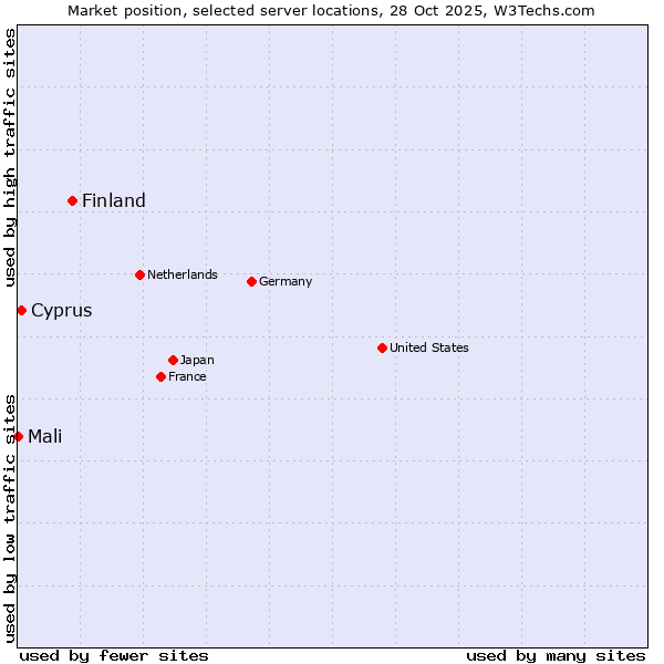 Market position of Finland vs. Cyprus vs. Mali